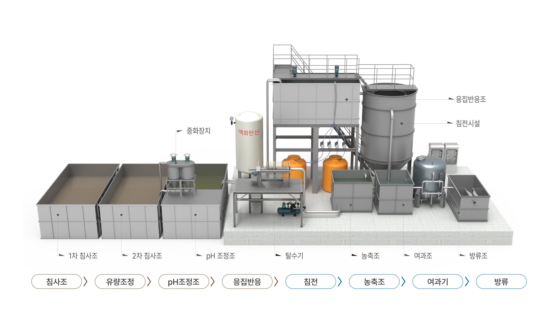 GnG-RNS 설비구성 3D 모식도