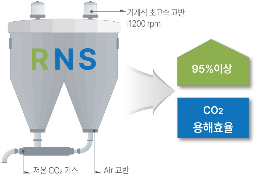 RNS CO₂ 용해설비